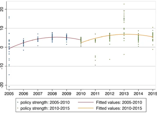 Figure 3. Implementation Intensity of Mitigation Policies, 2005 to 2015. 