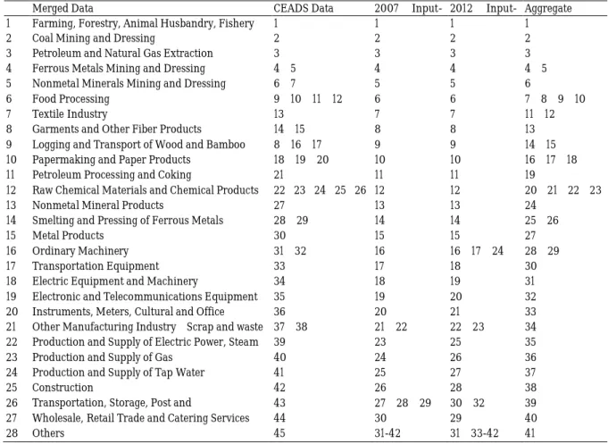 Table A1. Concordance of Industries from Different Data. 