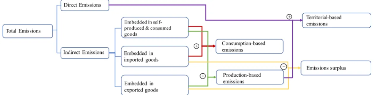 Figure 1. Accounting Framework for Carbon Emissions. 