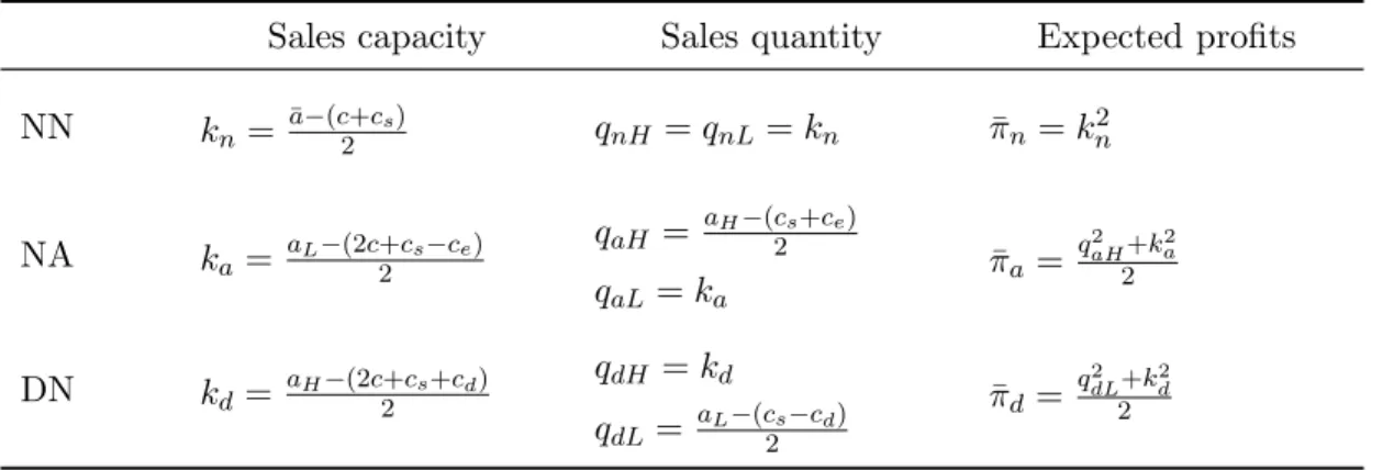 Table 1: Summary Results: Monopoly Case
