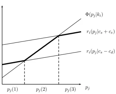 Figure 2: Firm i’s Best Response
