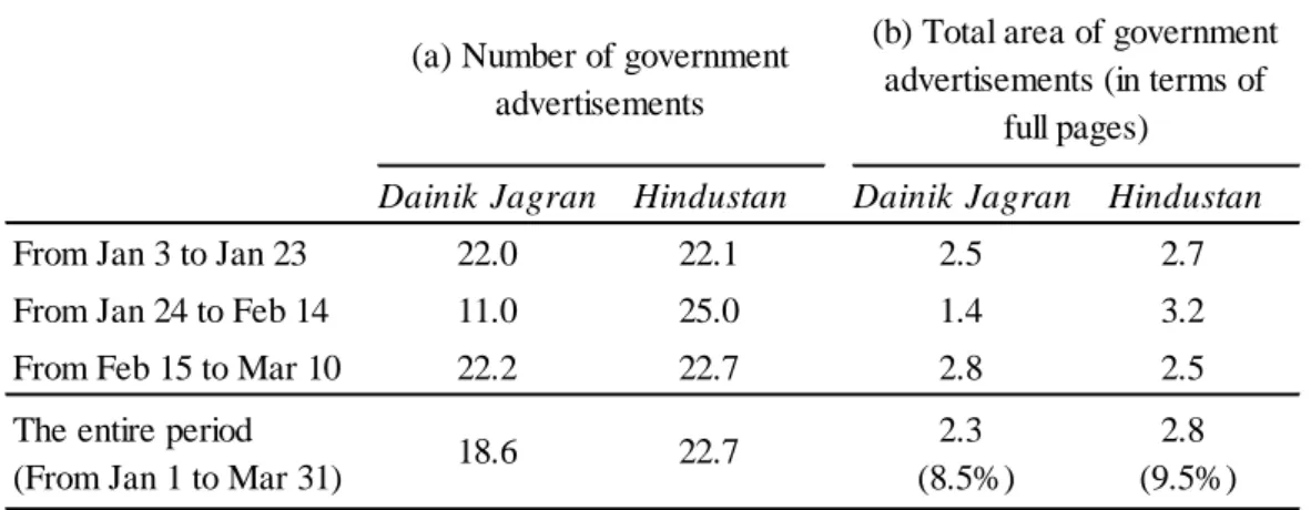 Table 1: Government advertisements during different 3-week periods