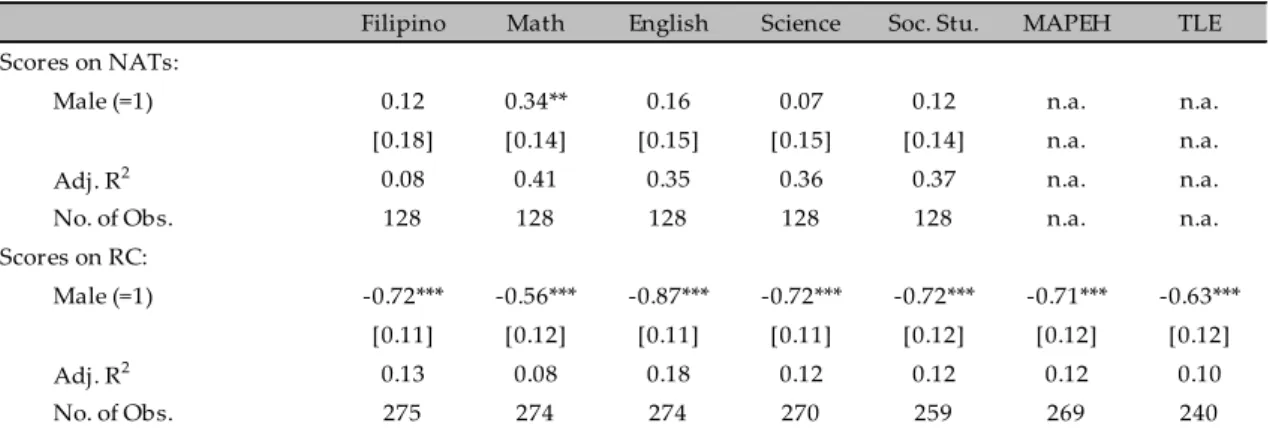Table 3: Single Regression of Male Effect on Scores by Test Type and Subject 