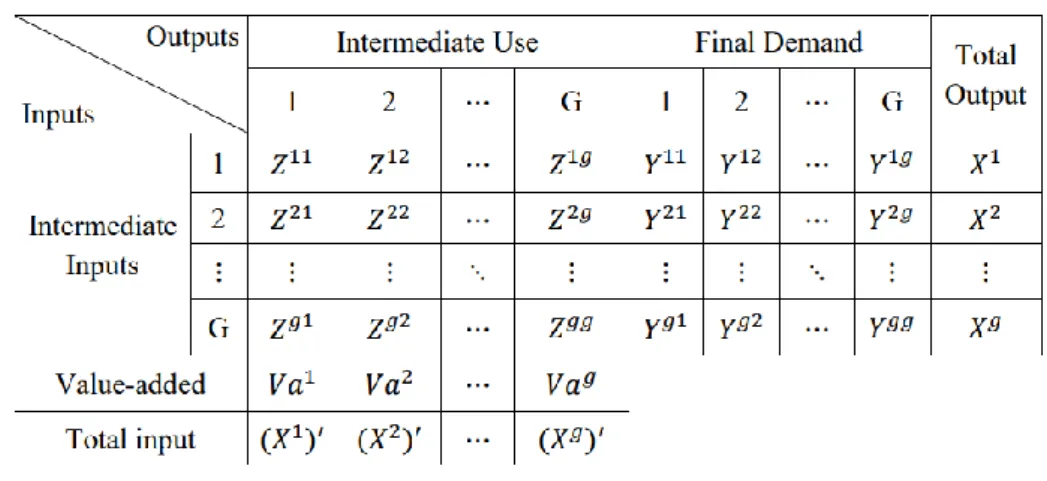 Table 1. Layout of a conventional multiregional input-output table 