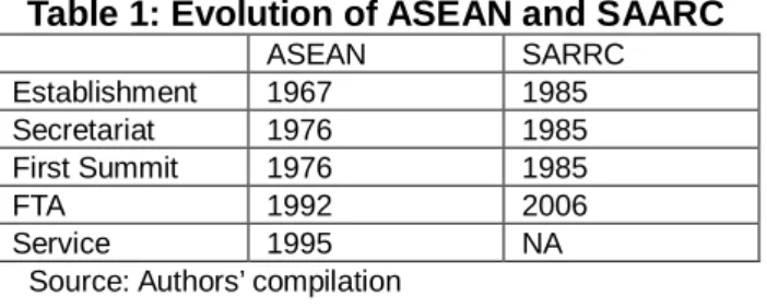 Table 1: Evolution of ASEAN and SAARC 