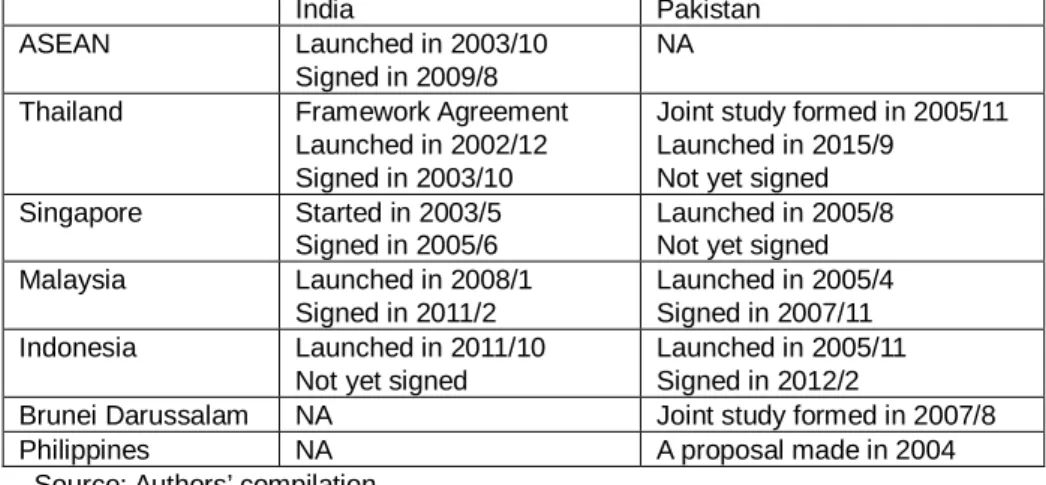 Table 2: Cross-regional FTAs between South and Southeast Asia 