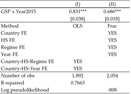 Table 3. Estimation Results for Knitted Apparel 