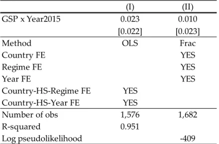 Table 4. Estimation Results for Woven Apparel 