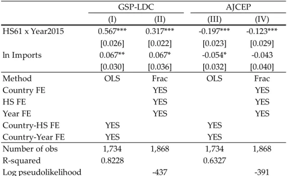 Table 5. Separate Estimation Results for GSP-LDC and AJCEP 