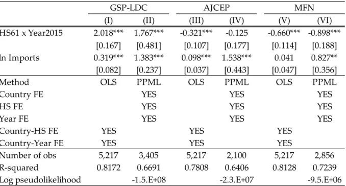 Table 6. Estimation Results: Impacts on Trade Values by Tariff Regimes 