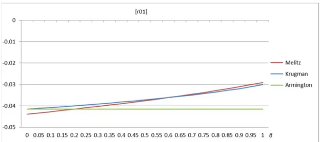 Figure 1. Welfare Effects (Percentage Changes,  " " , r01) 