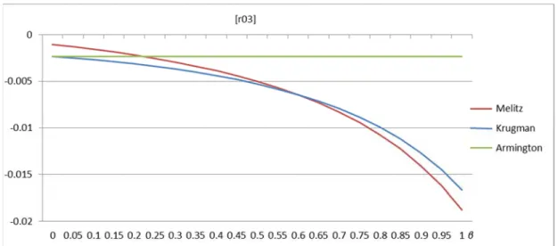 Figure 3. Welfare Effects (Percentage Changes,  " " , r03) 