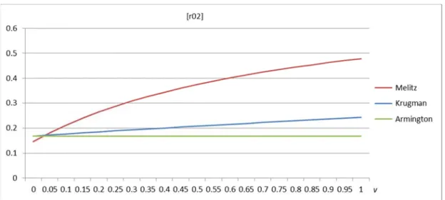 Figure 5. Welfare Effects (Percentage Changes,  " " , r02) 