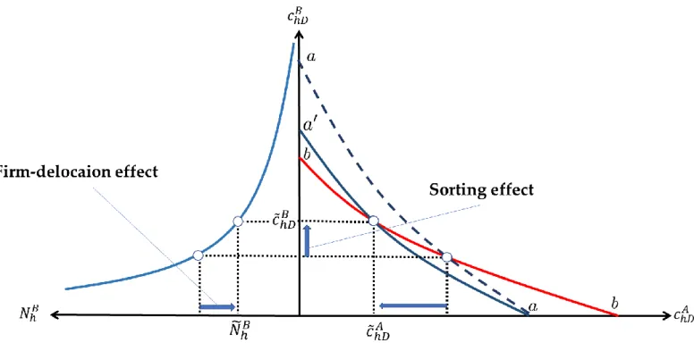 Figure 2. Effect of trade liberalization on country B under productivity sorting 