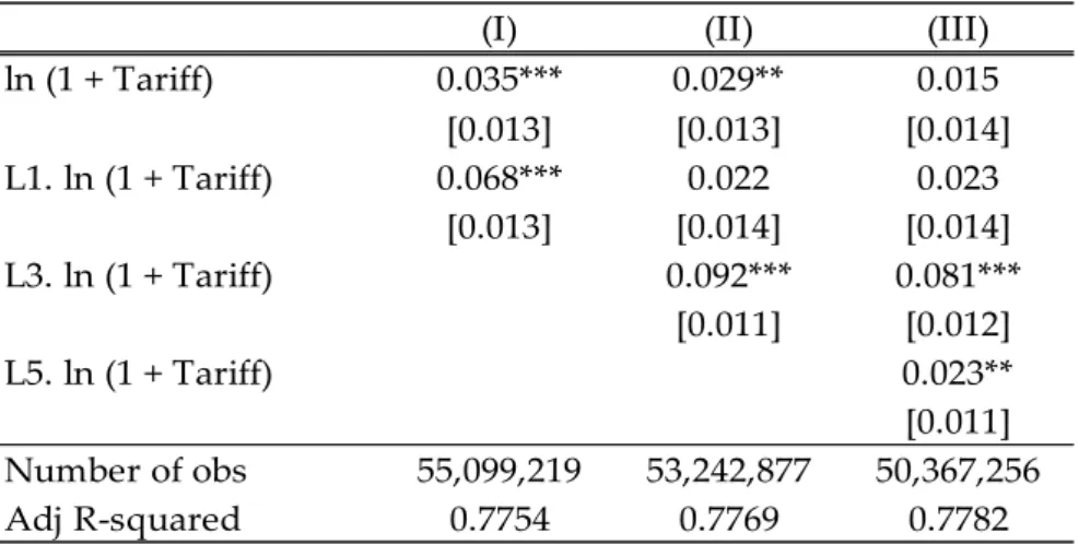 Table B3. Global Average of Tariff Pass-through: Lagged Effects 