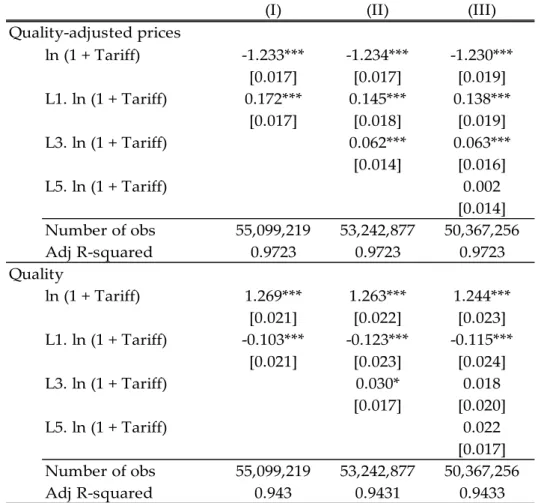 Table B5. Decomposition into Quality-adjusted Prices and Quality: Lagged Effects 