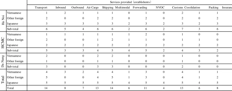 Table 1. Features of logistics forwarders in Vietnam in the survey sample (continued) 