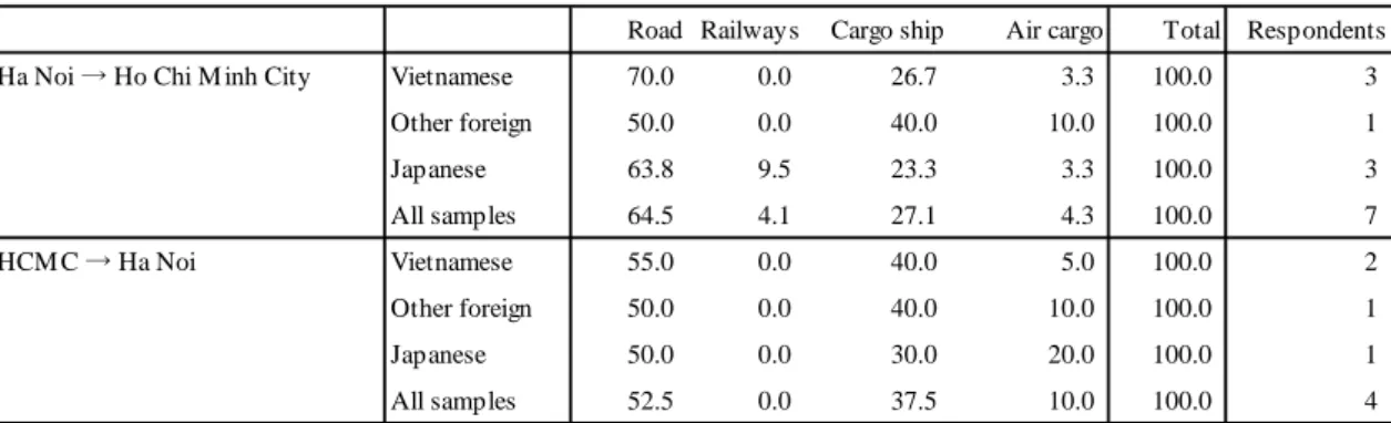 Table 3. Share of utilization by mode of transport between Hanoi and Ho Chi Minh  City 