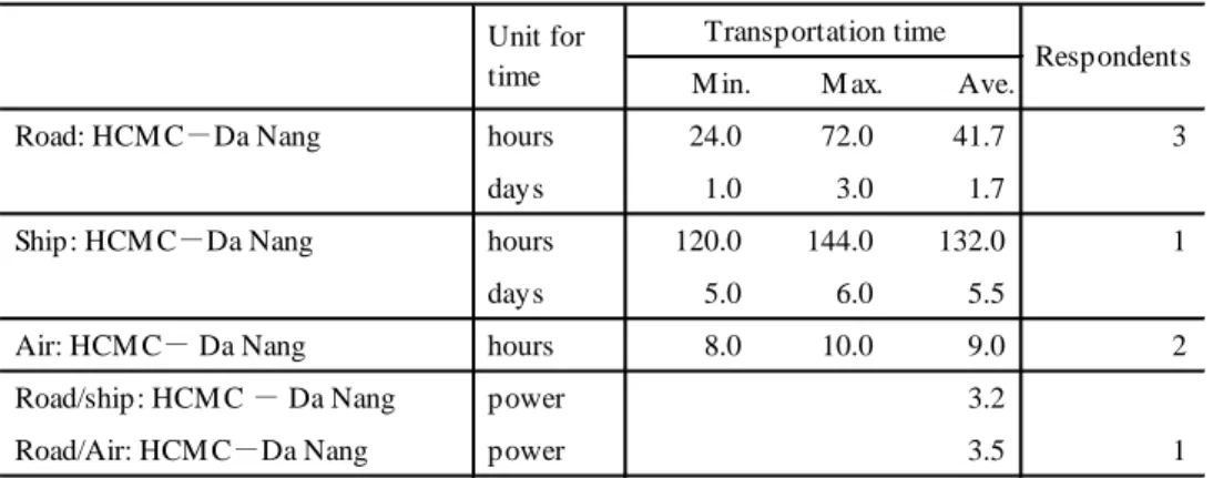 Table 6 shows the utilization share by transport mode between Ha Noi and Da Nang  as well as that between Ho Chi Minh City and Da Nang