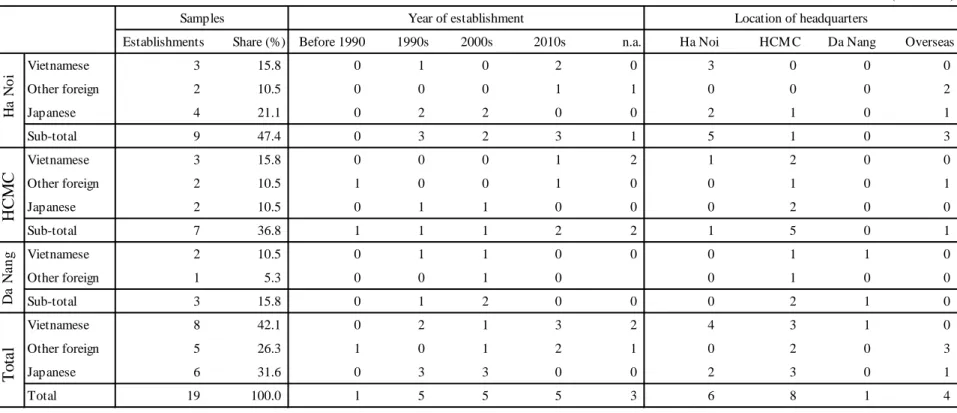 Table 1. Features of logistics forwarders in Vietnam in the survey sample (continues) 