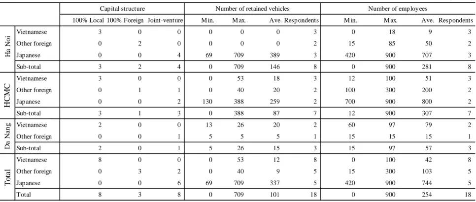Table 1. Features of logistics forwarders in Vietnam in the survey sample (continued) 