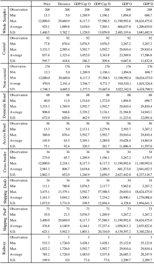 Table 1. Summary of Key Statistics for Transportation Cost Analyses 