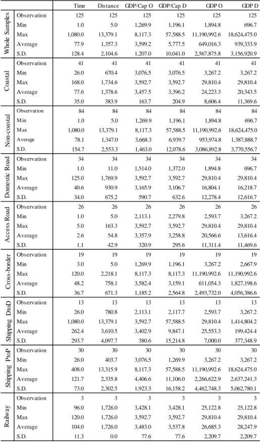 Table 2. Summary of Key Statistics for Transport Time Analyses 