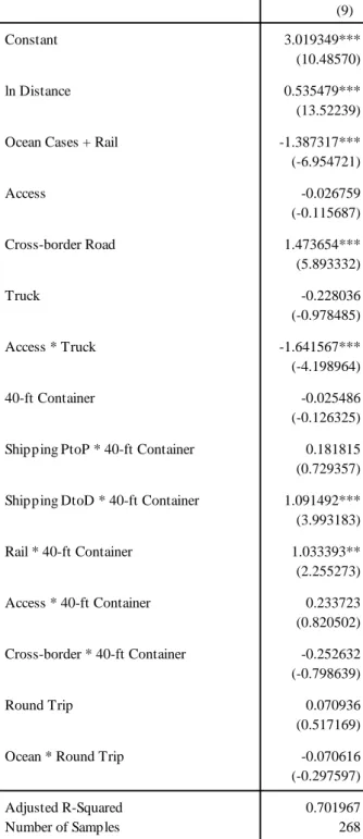 Table 5. Estimated results of cargo transportation costs with all samples 