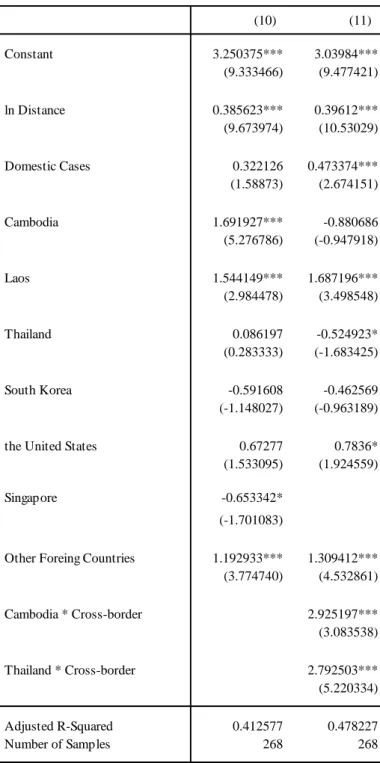 Table 6. Estimated Results with Country Dummy Variables 