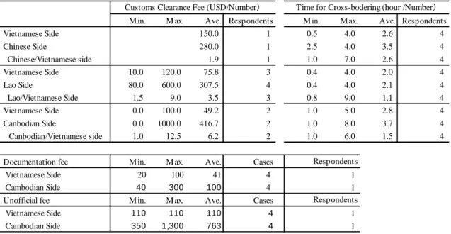 Table 7. Customs clearance fees and time required for cross-border procedures at  the Vietnamese borders with China, Laos, and Cambodia 