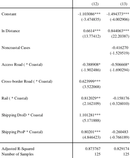 Table 8. Estimated Results of Time Required for Transport 