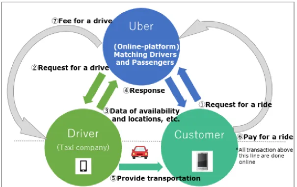 Figure 2: Example platform associated with digital gig workers: Uber, simplified model 