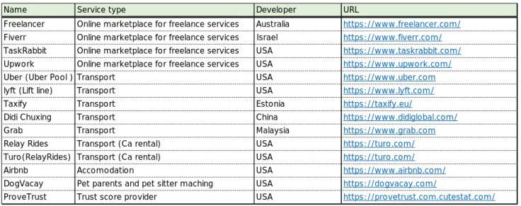 Table 1: Examples of the platforms associated with digital gig workers 