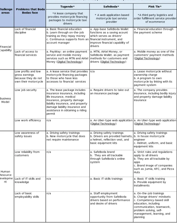 Table 2: Summary of Boda Bodas’ problems and the innovations of each service 