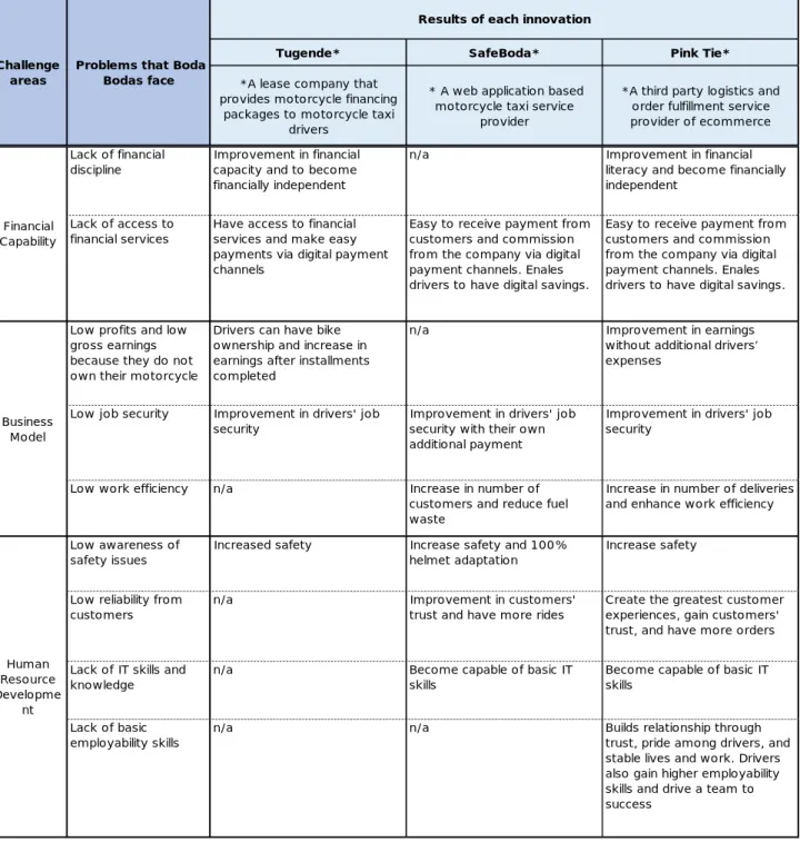 Table 3: Summary of Boda Bodas’ problems and results of each innovation 