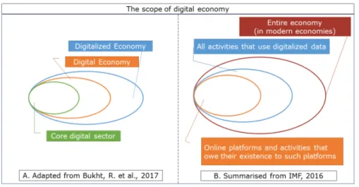 Figure 1: The scope of the digital economy 