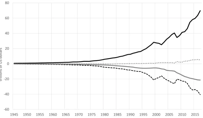 Figure 3-1: Financial net worth of the major institutional sectors 