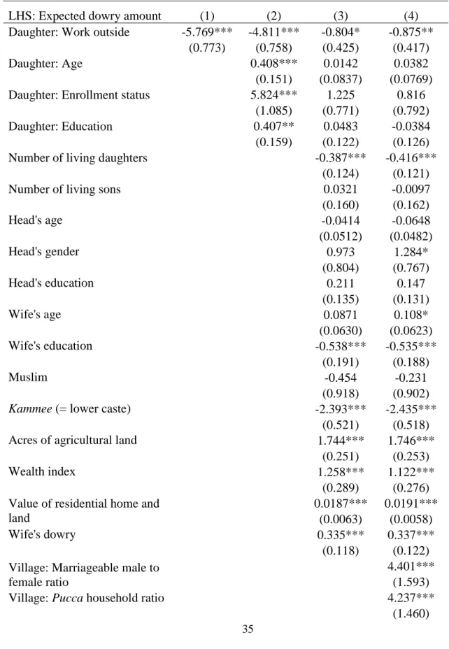 Table 3. Association between unmarried daughters' labor force participation and  expected dowry amount (2014 PKR10,000) 
