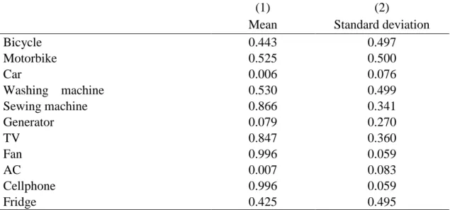 Table A1. Ownership of goods that comprise the household wealth index (N = 857) 