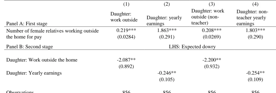 Table A2. Association between unmarried daughters' working status/yearly earnings and the expected dowry amount (linear  equation model with IVs, 2014 PKR 10,000) 