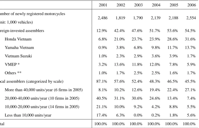 Table 1. New Registration of Motorcycles and Shares by Assemblers 