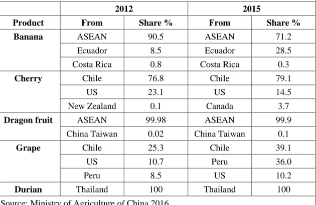 Table 1: Import destination share in 2011 and 2015 (China’s top 5 imported  fruit types) 