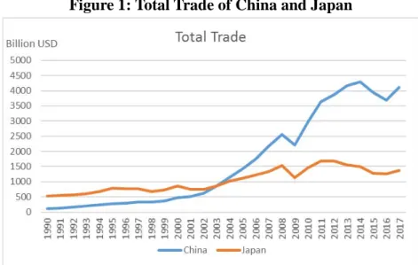 Figure 1: Total Trade of China and Japan 