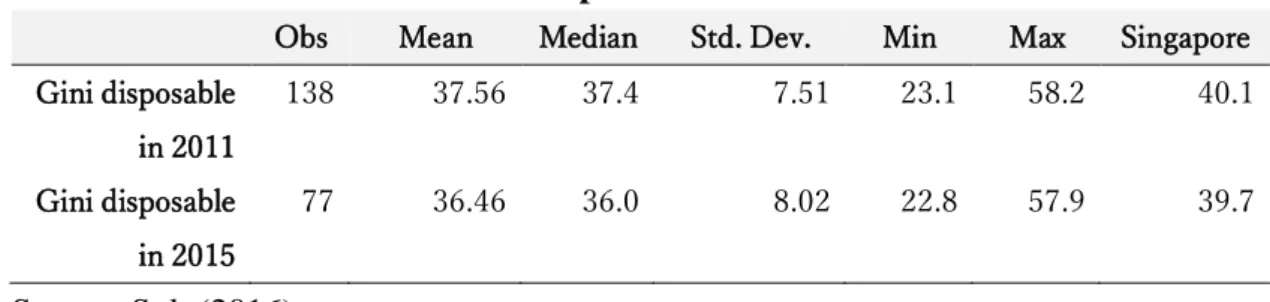 Table 1. Gini disposable in 2011 and 2015. 