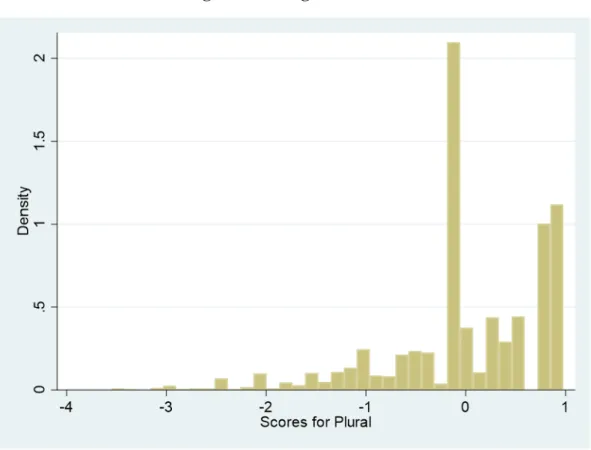 Figure 3. Histogram of “Plural” 