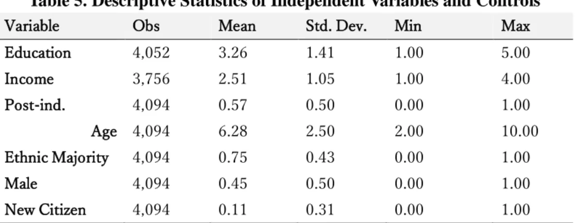 Table 5 shows descriptive statistics for the independent variables and controls,  while Table 6 shows their correlations