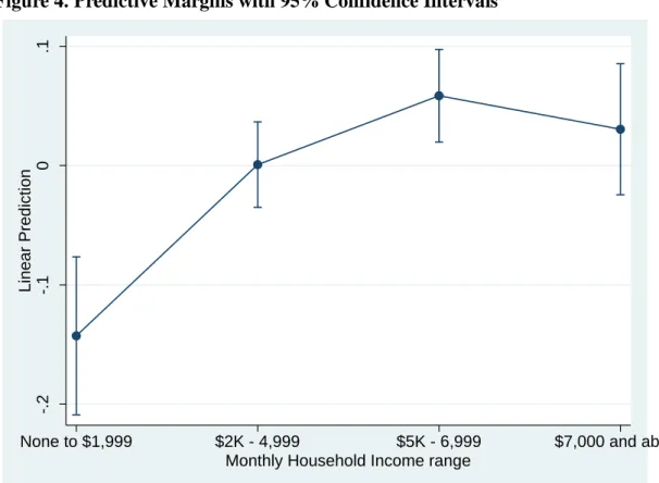 Figure 4. Predictive Margins with 95% Confidence Intervals 