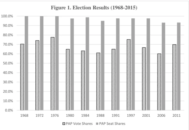 Figure 1. Election Results (1968-2015)