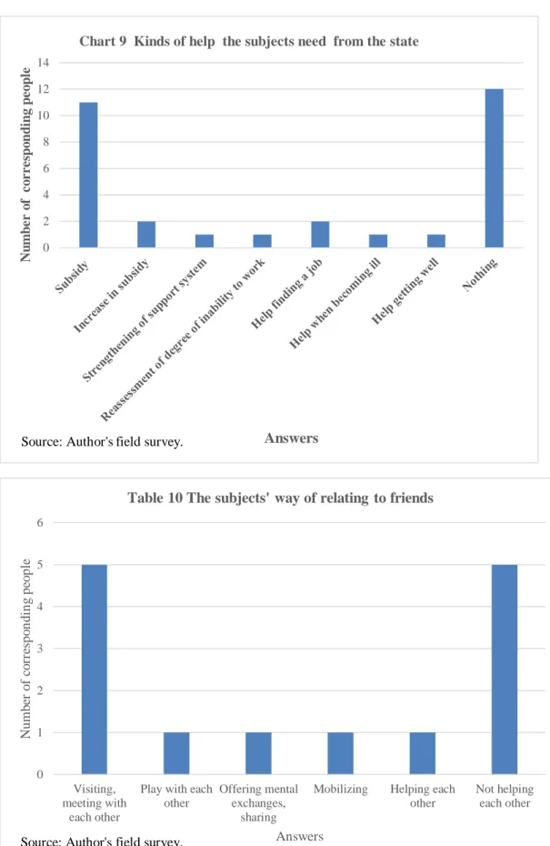 Table 10 The subjects' way of relating  to friends