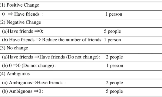 Table 5  Changes in the subjects’ relations with friends  (1) Positive Change 
